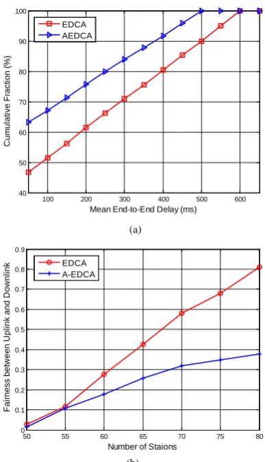Figure 7. (a) Comparison for Delay CDF; (b) Comparison for Fairness. 