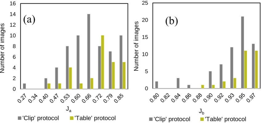 Figure 5. Distribution of Jaccard index J for (a) the awns and (b) spike bodies grouped according to imaging scale