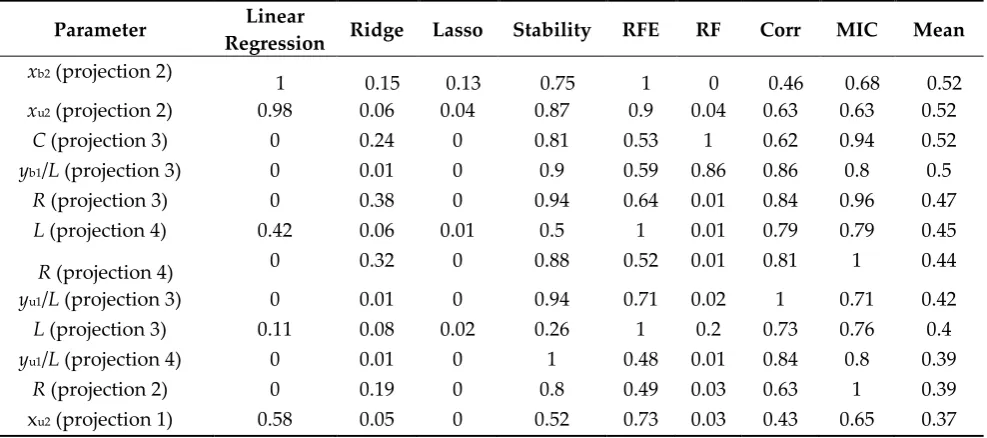 Table 3. Estimation of the measures of significance of spike quantitative characteristics for predicting spike density based on analysis of the images acquired by ‘table’ protocol: characteristics are listed in column 1; significance values, in columns 2–9