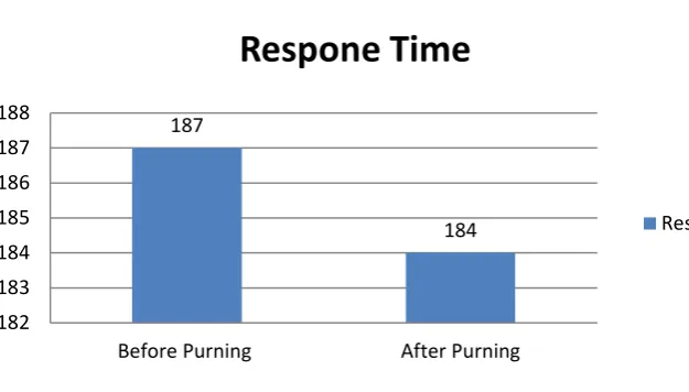 Fig 8: Response time 
