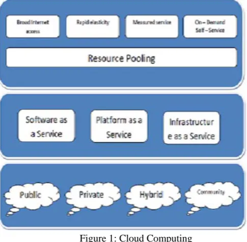 Figure 1: Cloud Computing 