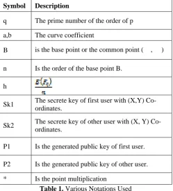 Figure 2. Point Addition  
