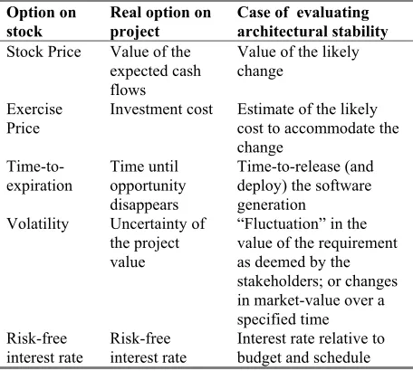 Table 1. Financial/real options/software architecture analogy 