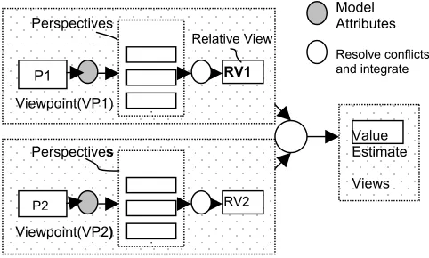 Figure 1.  Viewpoints framework to capture the options   
