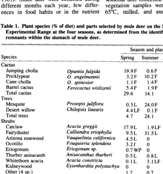 Table 1. Plant species (% of diet) and parts selected by mule deer on the Santa Rita Experimental Range at the four seasons, as determined from the identification of food remnants within the stomach of mule deer