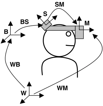 Figure 2. The referentials and transformations