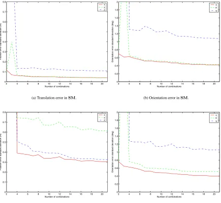 Figure 6. The error in the calculated values of SM and BW as a function of the number of combina-tions used