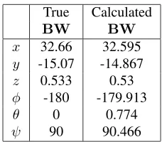 Table 1. The calculated and true values of thebase-to-world transformation.