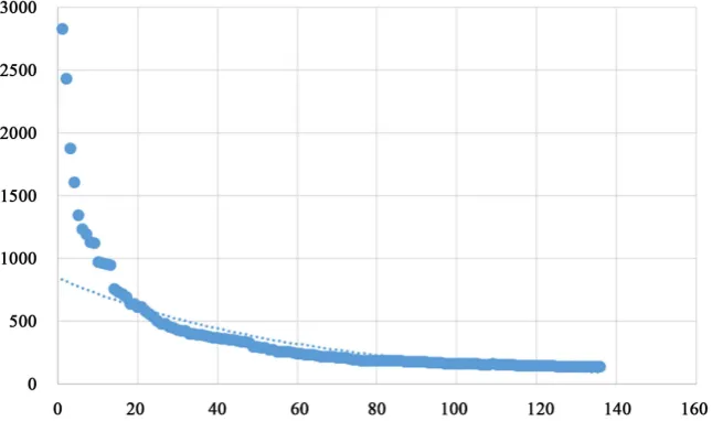 Figure 1. Citations received by Researcher One that fall above his h-index of 136. Vertical axis: number of citations; horizontal axis: rank