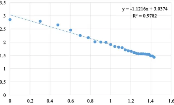 Figure 2. Log of rank versus log of citations received by Researcher One that fallhis h-index of 136