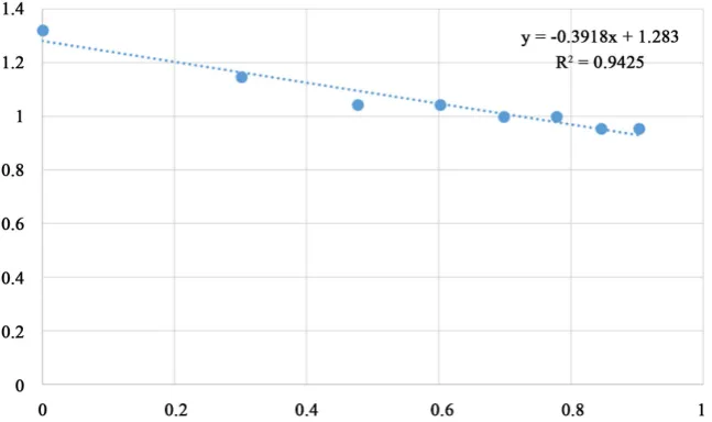 Figure 5. Citations received by Researcher Three that fall above his h-index of 8. Vertical axis: number of citations; horizontal axis: rank