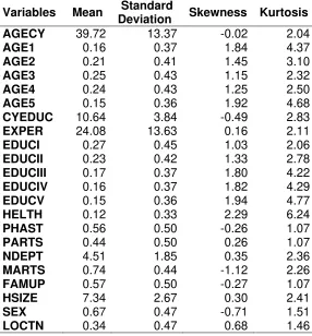 Table 3: Summary statistics of some selected variables for self-employed worker aged 15-64 
