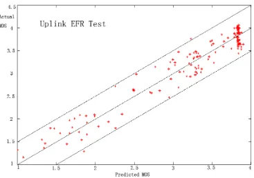 Figure 3. Distribution of Actual MOS and Predicted MOS for UP-EFR Mode.  