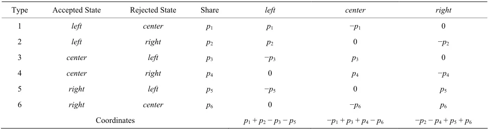 Table 1. Distribution of preferences in the heterogeneous system with 6 types of states