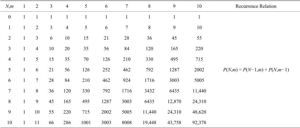 Table 2. Bi-triangular array of values for the numbers of partitions P(N,m). 