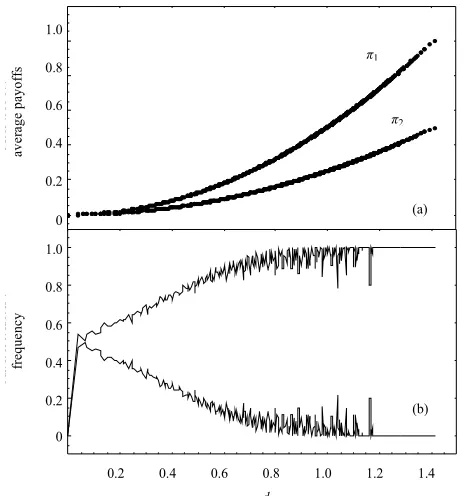 Figure 2. Average values for  : 40 entities, 6 clusters in a similar ABM model. ππ 2,p612 (a), p 1,2,πd p2and relative frequency of negative and positive values for π1 (upper line) and  (b) as functions of the distance from the center of sphere with a radius of  