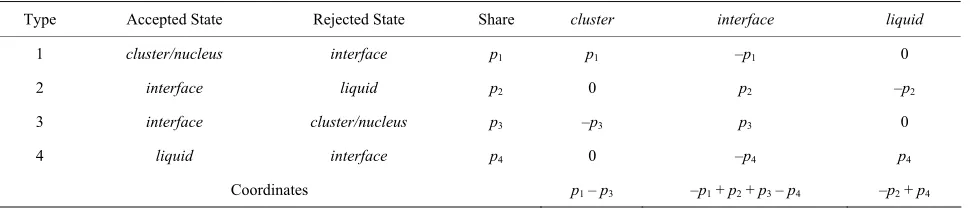 Table 4. Distribution of accepted and rejected states in the system. 