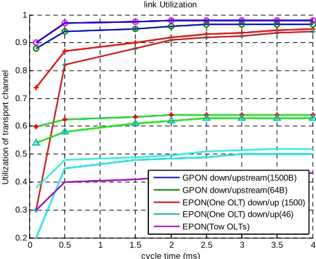 Figure 4. EPON and GPON Link Utilization vs. Cycle Time. 
