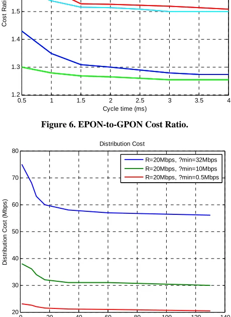 Figure 6. EPON-to-GPON Cost Ratio.  