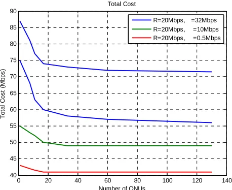 Figure 9. Total Cost of GPON Resources Vs. Number of ONUs.  