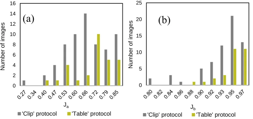 Figure 5. Distribution of Jaccard index J for (a) the awns and (b) spike bodies grouped according to imaging scale