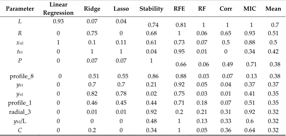 Table 3. Estimation of the measures of significance of spike quantitative characteristics for predicting spike density based on analysis of the images acquired by ‘table’ protocol: characteristics are listed in column 1; significance values, in columns 2–9