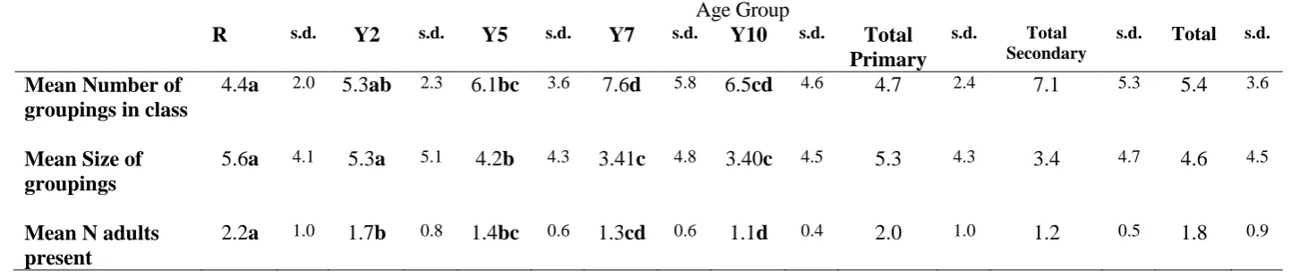 Table 1: Shows year group means and standard deviations for the number of groupings in class, the size of groupings and the number of adults in classes 