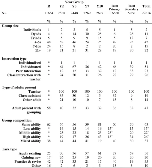 Table 2: Group size, interaction type, adult presence, group composition and task type in relation to Year group 