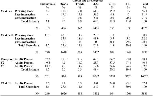 Table 3: Interaction type and adult presence in relation to group size and year group 