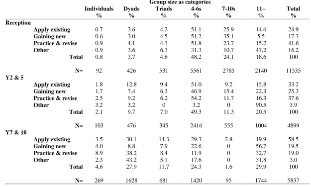 Table 4: Task type in relation to group size and year group  