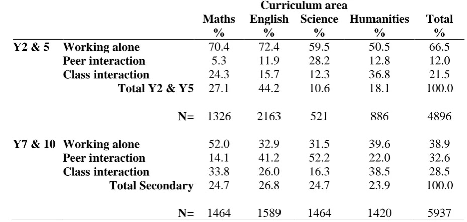 Table 5: Interaction type in relation to curriculum area and year group 