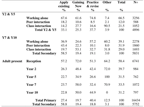 Table 6: Interaction type and adults present in relation to task type and year group  