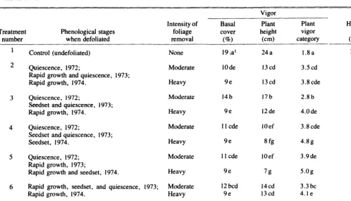 Table 1. Average berbage yield, vigor, and total nonstructural defoliations during various phenological stages and at two intensities during 1972,1973, and 1974