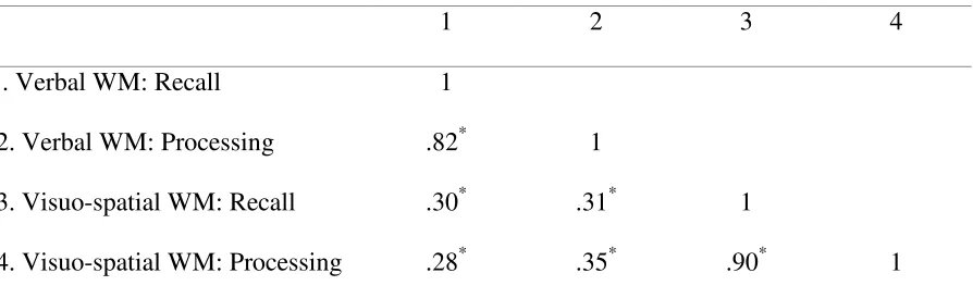 Table 1: Working memory scores of the sample (n=131). 