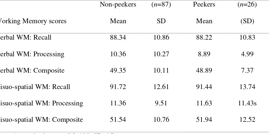Table 2. Working Memory performance as a function of non-peekers and peekers in the 