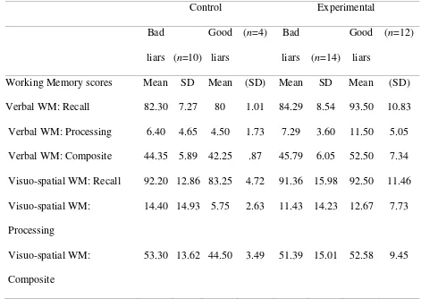 Table 3: Working Memory performance as a function of bad and good liars in the control and 