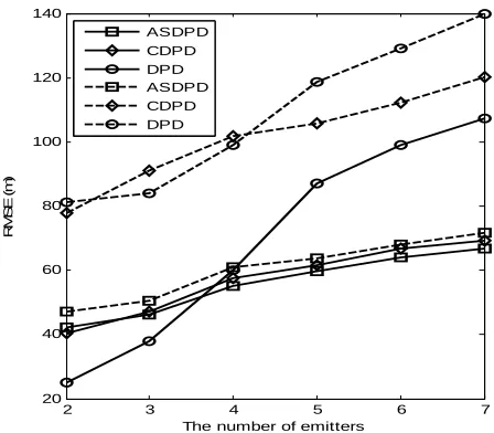 Figure 1. The localization error with respect to the number of multipaths.  
