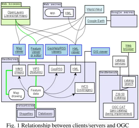 Fig. 1 Relationship between clients/servers and OGC protocols 