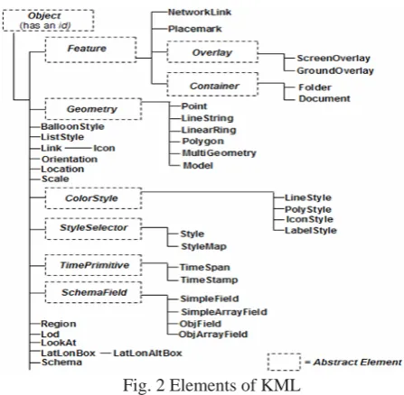 Fig. 2 Elements of KML Figure 2 shows the elements which are used in KML. 