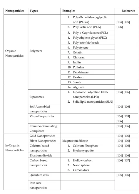 Table 1. Types of Nanoparticles 