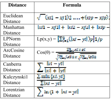 Table 3: Cluster validity indices 