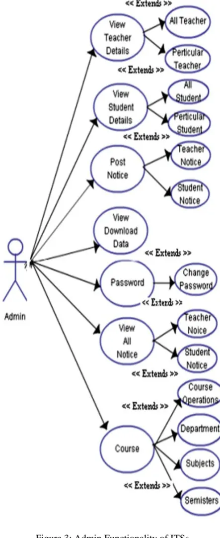 Figure 4: Teacher Functionality ITSs.  
