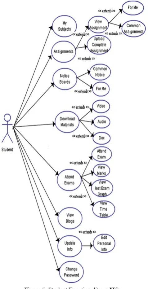 Figure 5: Student Functionality at ITSs Results on Encryption Time 