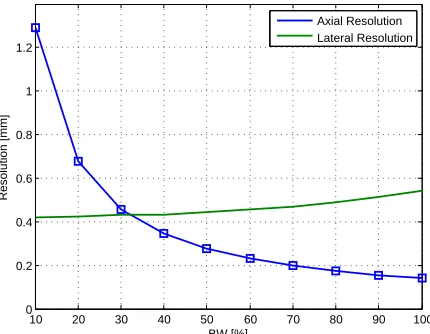 Fig. 1.The effect of the bandwidth on spatial resolution for atransducer with central frequency of 5MHz, total width of 30mmand a pitch of one wavelength.