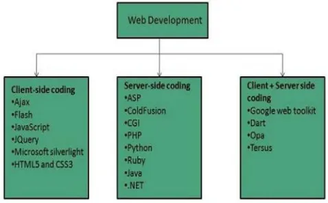 Fig 1 Client and server side languages for Web app  