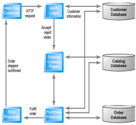 Fig 6 A simple logical design for a typical E commerce website 