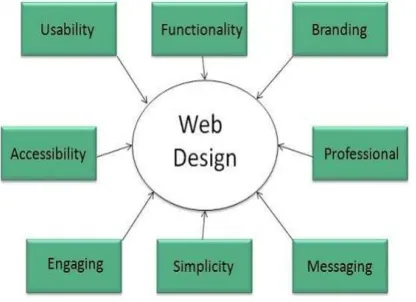 Fig 7: Elements of a Web design. 