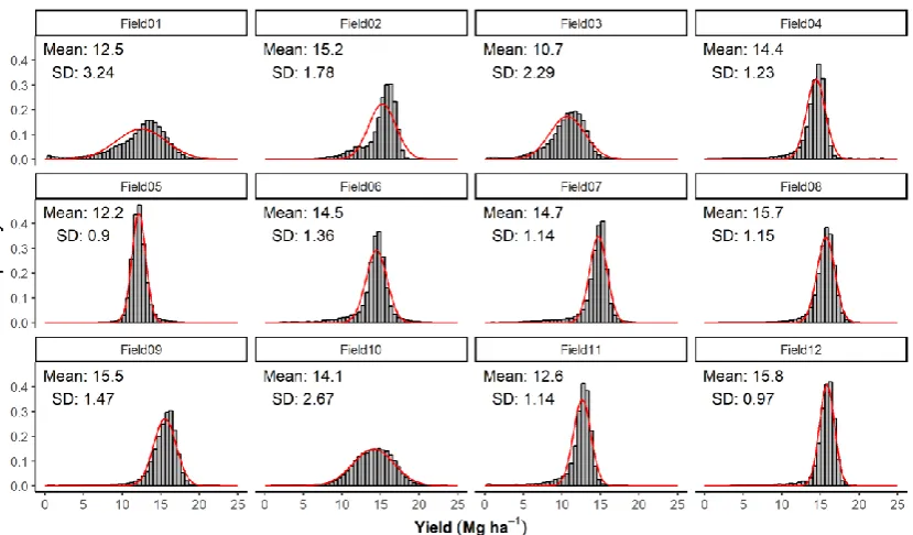 Figure 1. Histograms of corn yield distribution (Mg ha -1) for the 12 fields under the Data Intensive Farm Management project