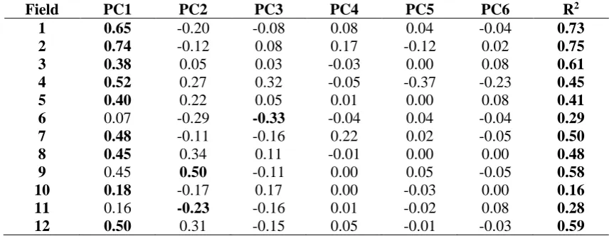 Table 1. Correlation coefficient between each principal component of the NDVI images and the yield, and the coefficient of determination of the yield prediction using all PCs and the experimental unit polygon identification