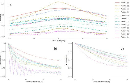 Figure 2. a - Yield prediction performance as function of changing the delay of the yield  record